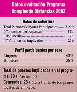 Datos evaluaci�n Programa Rompiendo Distancias 2002