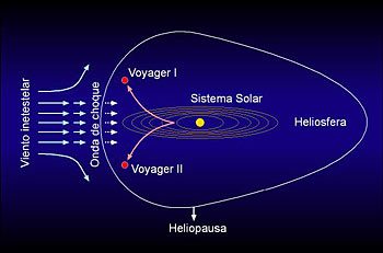 Heliosfera.El Sistema Solar entra en un Calentamiento Global
