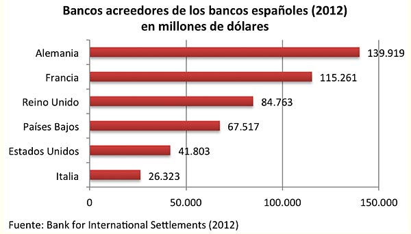 Gráfica sobre los bancos acreedores de los bancos españoles (2012).