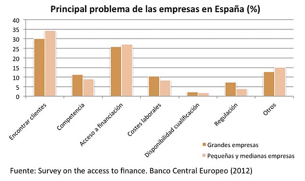 Gráfica sobre los problemas de las empresas en España.