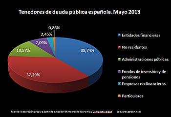 Deuda pública española
