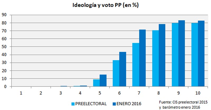 ideología y voto PP (en %)
