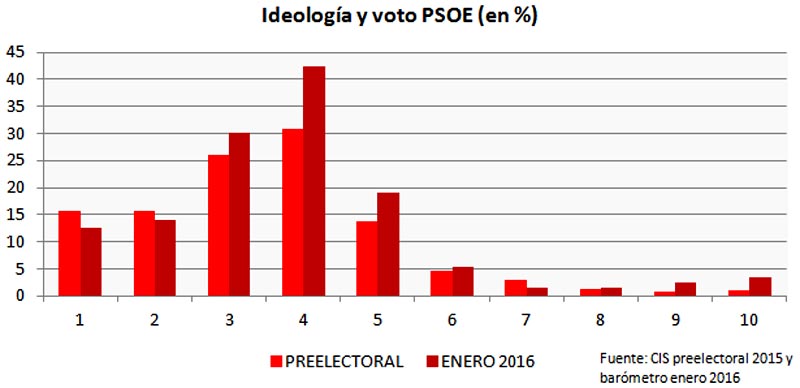 ideología y voto PSOE (en %)