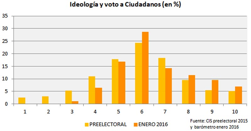 ideología y voto a Ciudadanos (en %)