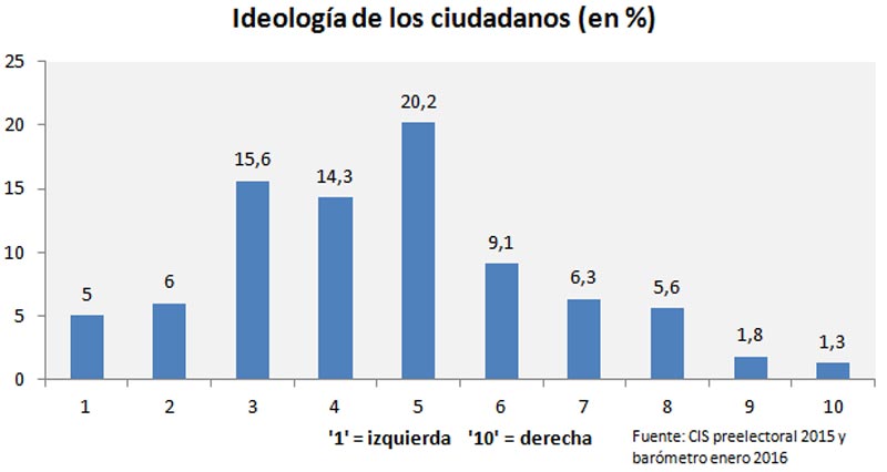 ideología de los ciudadanos (en %)