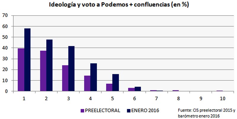 ideología y voto a Podemos + confluencias (en %)