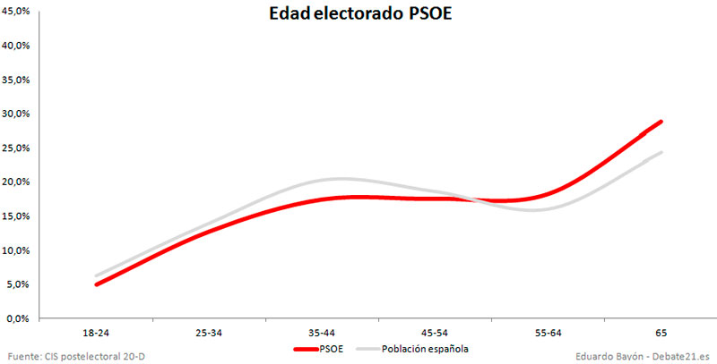 Los jubilados sostienen al PP y PSOE, los jóvenes buscan la ruptura.